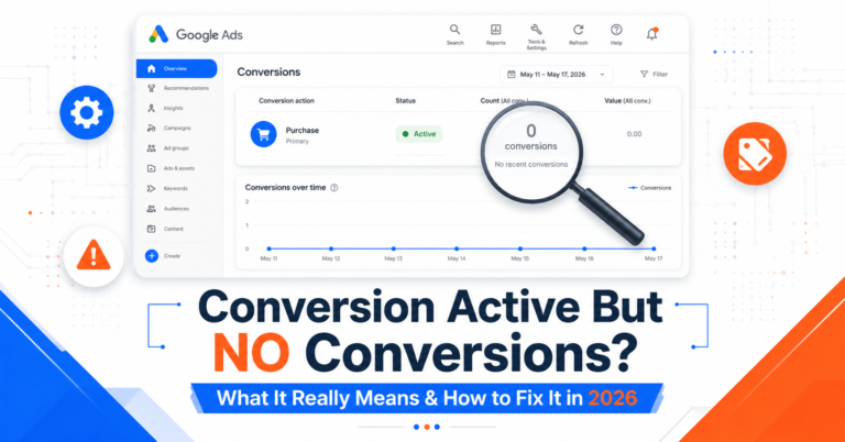 Google Ads dashboard showing conversion action with green Active status but zero recent conversions recorded, illustrating a common PPC tracking issue