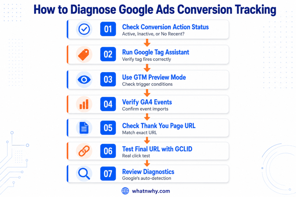 Seven step diagnostic flowchart showing how to troubleshoot Google Ads conversion tracking issues, including Tag Assistant testing, GTM Preview mode, GA4 events, and thank you page verification