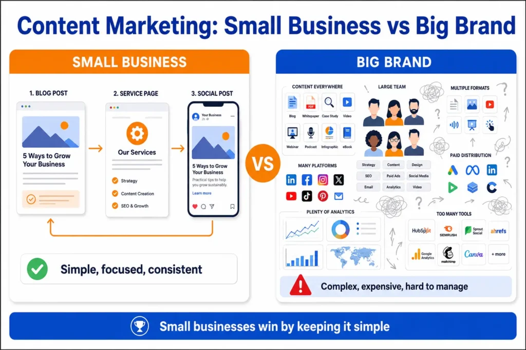 Comparison diagram showing a small business content strategy with three focused content pieces versus a big brand with complex, scattered content, illustrating that small businesses win by keeping it simple