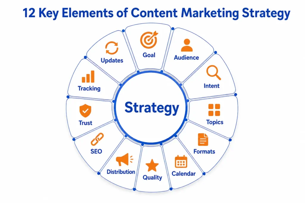 A circular diagram showing 12 connected elements of a content marketing strategy including goal, audience, intent, topics, formats, calendar, quality, distribution, SEO, trust, tracking, and updates