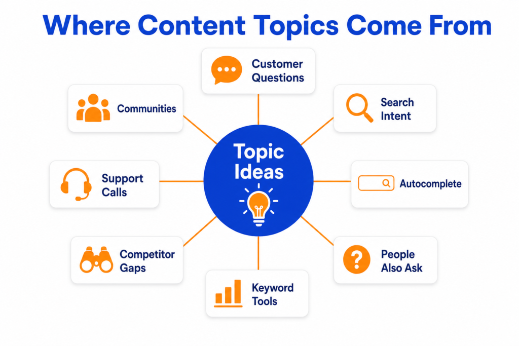 Hub and spoke diagram showing where content topics come from including customer questions, search intent, autocomplete, People Also Ask, keyword tools, competitor gaps, support calls, and communities