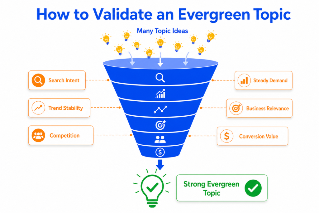 Funnel diagram showing many topic ideas filtered through validation checks like search intent, demand, and business relevance into one strong evergreen topic