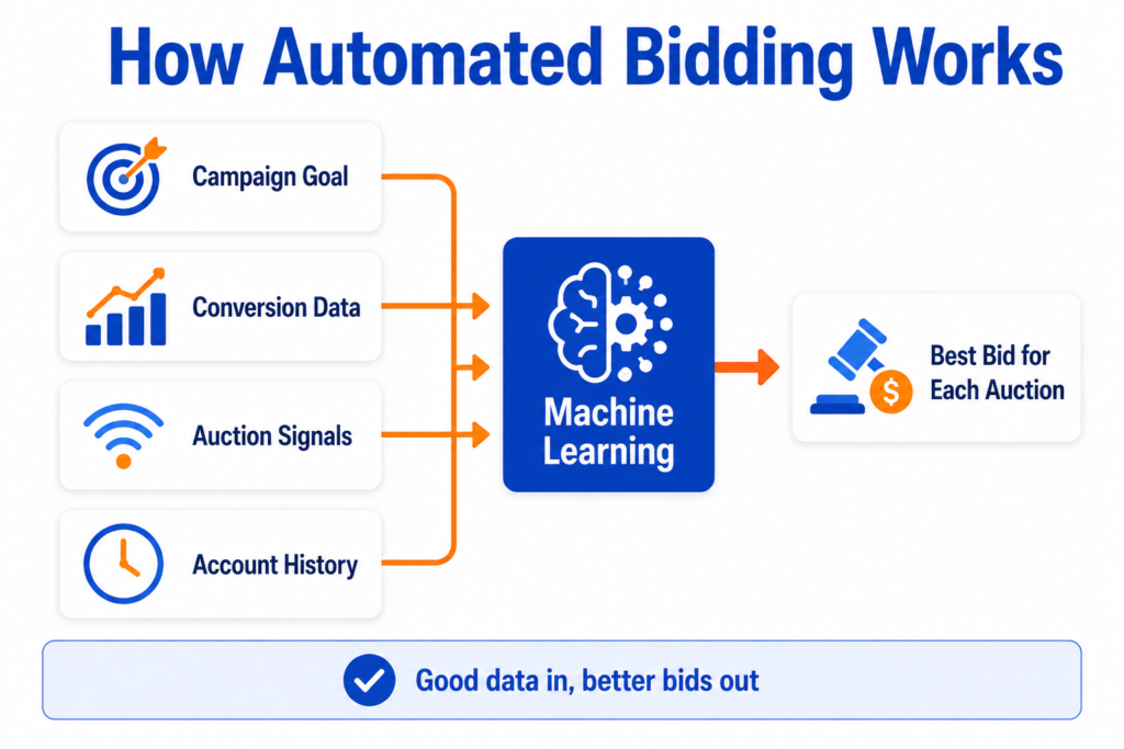 Flow diagram showing campaign goal, conversion data, auction signals, and account history feeding into machine learning to produce the best bid for each auction