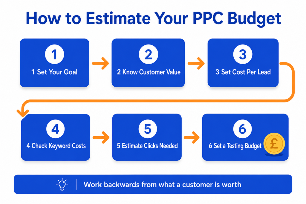 Flow diagram showing six steps to estimate a PPC budget, from setting a goal and knowing customer value to checking keyword costs and setting a testing budget