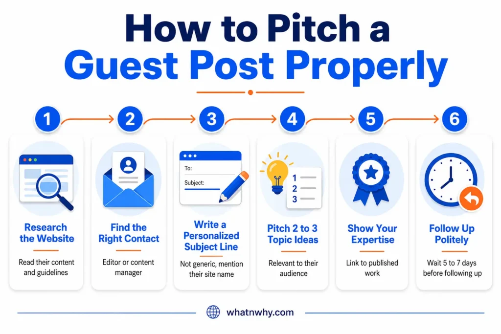 Step by step infographic showing how to pitch a guest post properly, covering website research, finding the right contact, writing a personalized subject line, pitching topic ideas, showing expertise, and polite follow up