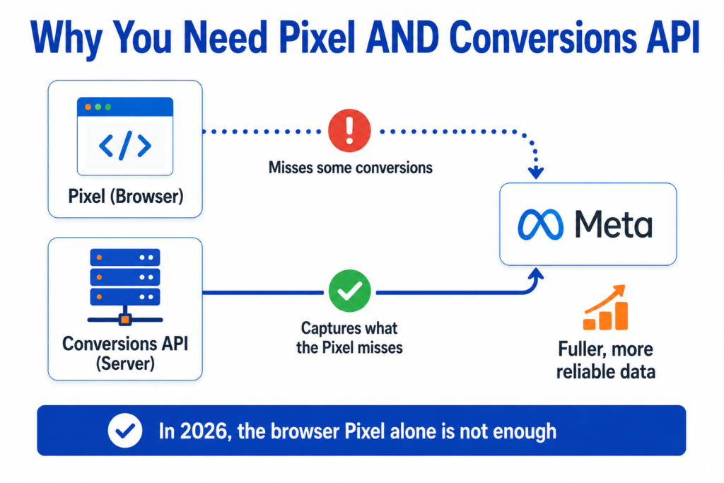 Diagram showing the Meta Pixel in the browser missing some conversions while the Conversions API on the server captures what the Pixel misses, giving Meta fuller data