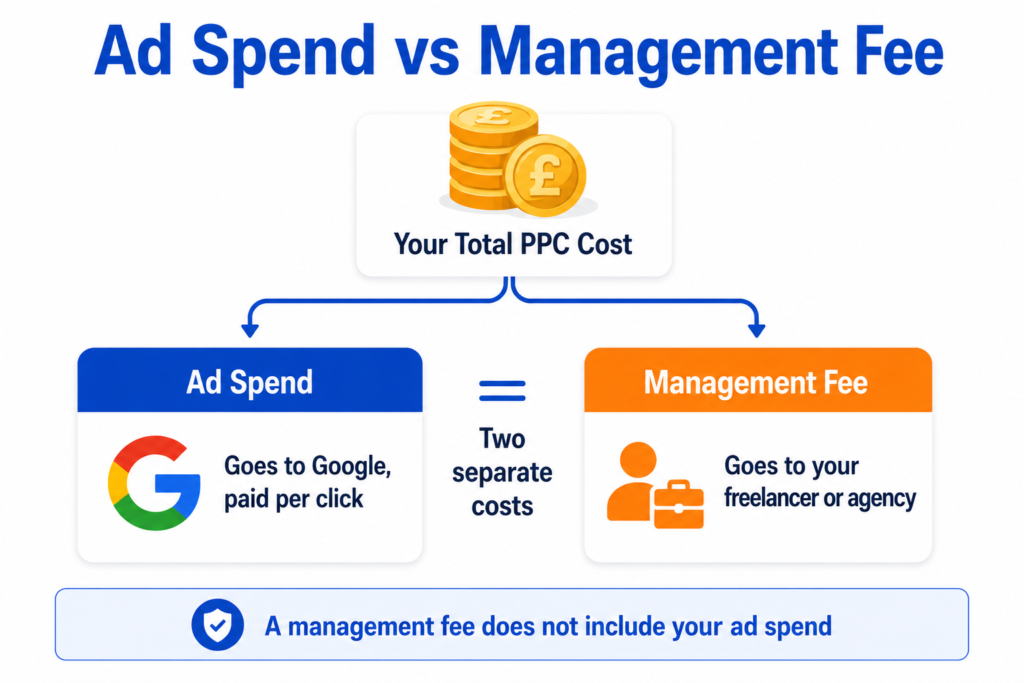 Diagram showing total PPC cost splitting into ad spend that goes to Google and a separate management fee that goes to a freelancer or agency
