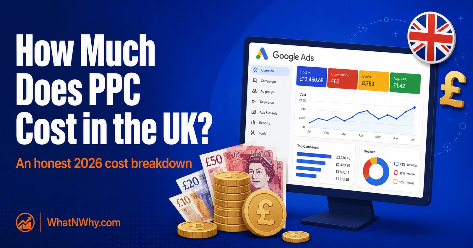 Social share card reading How Much Does PPC Cost in the UK with pound coins next to an ads dashboard showing a cost graph