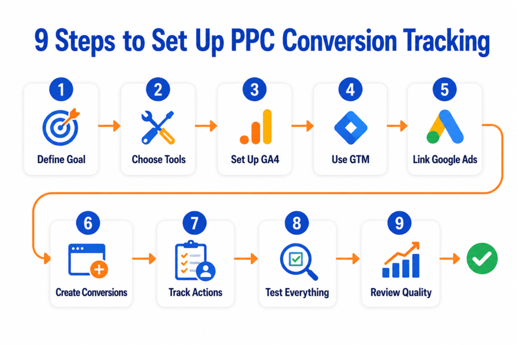 A 9 step flow diagram showing the process to set up PPC conversion tracking from defining a goal through testing and reviewing quality