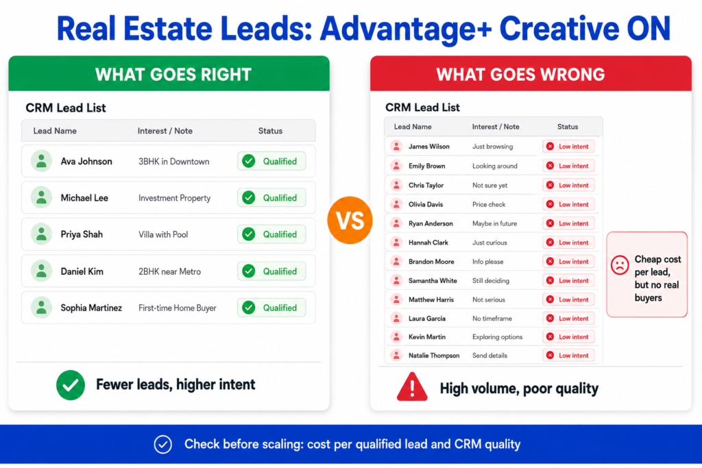 Comparison diagram showing qualified leads versus low intent leads when a real estate business uses Meta Advantage Plus Creative