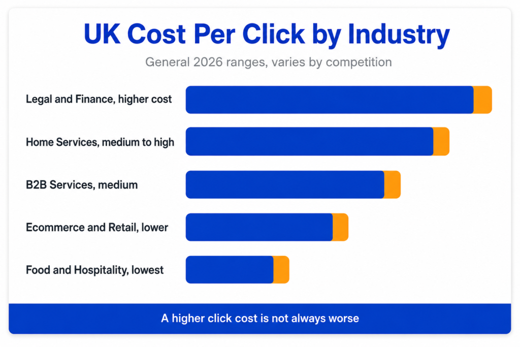 Bar chart showing general UK cost per click ranges by industry, from legal and finance at the higher end to food and hospitality at the lowest, noting a higher cost is not always worse