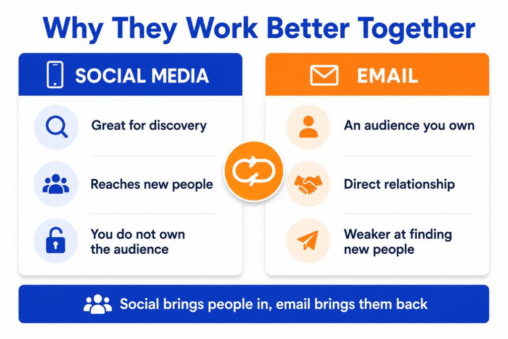 Comparison diagram showing social media is great for discovery but you do not own the audience, while email is an owned audience and direct relationship but weaker at finding new people