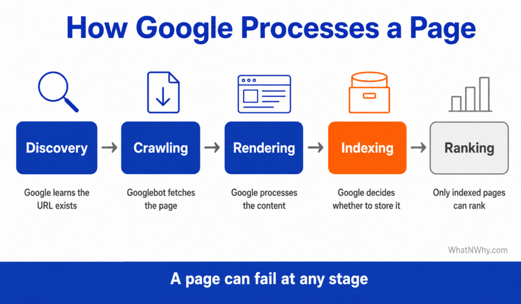 Diagram showing the five stages Google moves a page through, from discovery and crawling to rendering, indexing, and ranking