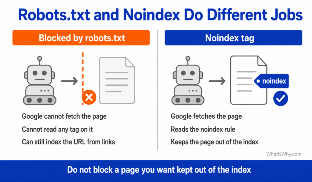 Comparison diagram showing that robots.txt stops Google crawling a page while a noindex tag keeps it out of the index